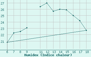 Courbe de l'humidex pour Cozzo Spadaro