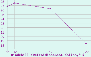 Courbe du refroidissement olien pour Roc St. Pere (And)