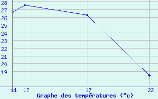 Courbe de tempratures pour Roc St. Pere (And)