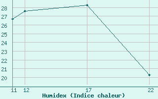 Courbe de l'humidex pour Roc St. Pere (And)