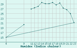 Courbe de l'humidex pour Prads-Haute-Blone (04)