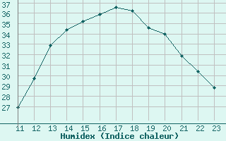 Courbe de l'humidex pour Saint-Laurent Nouan (41)