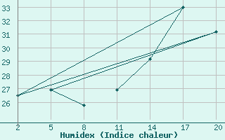 Courbe de l'humidex pour Chivres (Be)