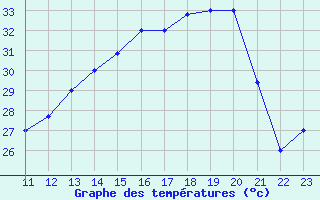 Courbe de tempratures pour Puerto Carreno / A. Guauquea