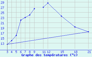 Courbe de tempratures pour Kamishli