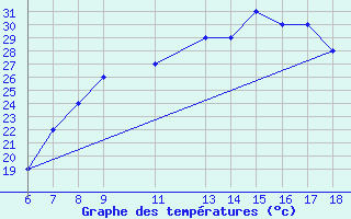 Courbe de tempratures pour Albenga