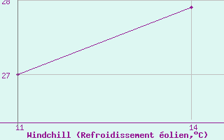 Courbe du refroidissement olien pour Salines (And)