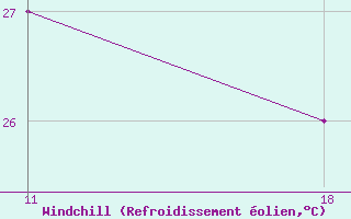 Courbe du refroidissement olien pour Roc St. Pere (And)
