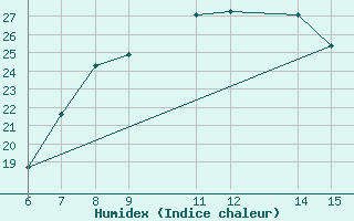 Courbe de l'humidex pour Morphou