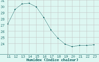 Courbe de l'humidex pour Lugo / Rozas