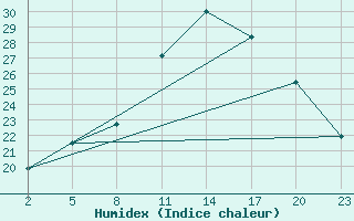 Courbe de l'humidex pour Mont-Rigi (Be)