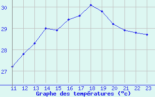 Courbe de tempratures pour Providenciales