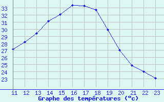 Courbe de tempratures pour Puissalicon (34)