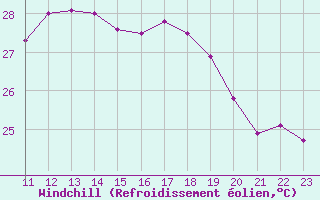 Courbe du refroidissement olien pour Solenzara - Base arienne (2B)