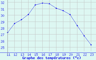 Courbe de tempratures pour Le Luc (83)