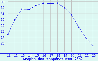 Courbe de tempratures pour Blois (41)