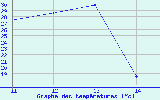 Courbe de tempratures pour Baruth