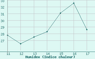 Courbe de l'humidex pour Agde (34)