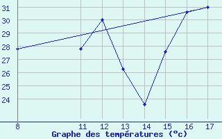 Courbe de tempratures pour Ain Hadjaj