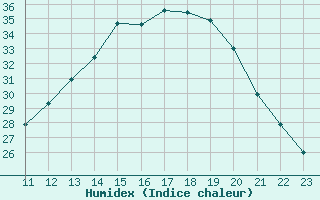 Courbe de l'humidex pour Annecy (74)