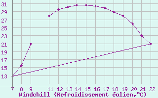 Courbe du refroidissement olien pour Trets (13)