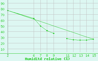 Courbe de l'humidit relative pour Ellisras