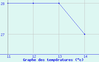 Courbe de tempratures pour le bateau C6SW3