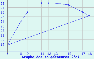 Courbe de tempratures pour Passo Dei Giovi