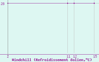 Courbe du refroidissement olien pour le bateau 9HJB9