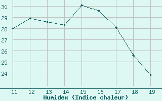 Courbe de l'humidex pour Agde (34)