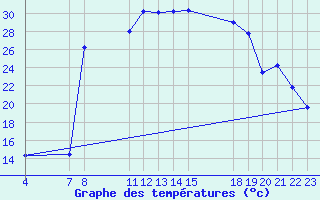 Courbe de tempratures pour Verngues - Hameau de Cazan (13)