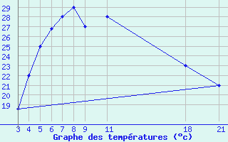 Courbe de tempratures pour Kamishli