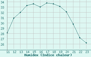 Courbe de l'humidex pour Coulommes-et-Marqueny (08)