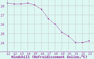 Courbe du refroidissement olien pour Vandells