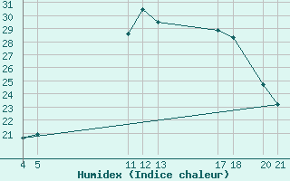 Courbe de l'humidex pour Sint Katelijne-waver (Be)