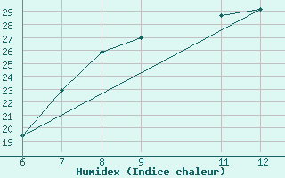 Courbe de l'humidex pour El Borma