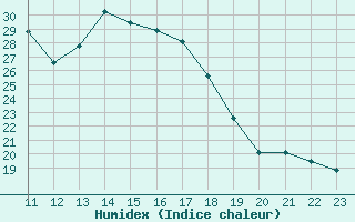 Courbe de l'humidex pour Weinbiet