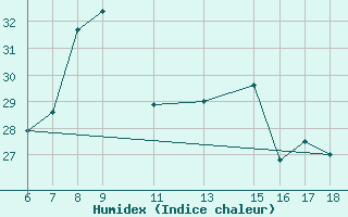 Courbe de l'humidex pour Ustica