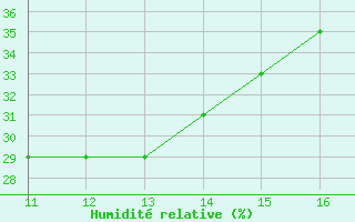 Courbe de l'humidit relative pour Zenica