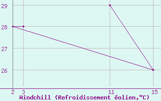 Courbe du refroidissement olien pour le bateau 9HJB9