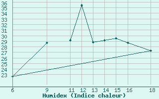 Courbe de l'humidex pour Huesca (Esp)