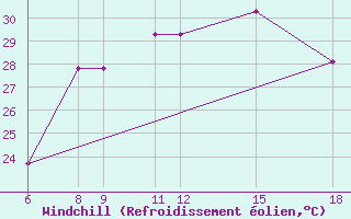 Courbe du refroidissement olien pour Reus (Esp)