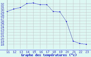 Courbe de tempratures pour Salen-Reutenen