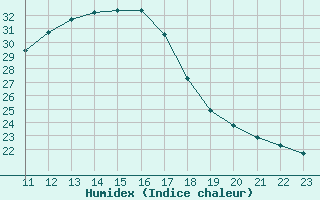 Courbe de l'humidex pour Grono