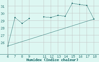 Courbe de l'humidex pour Messina