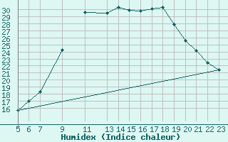 Courbe de l'humidex pour Koblenz Falckenstein