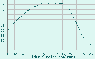 Courbe de l'humidex pour Amilly (45)