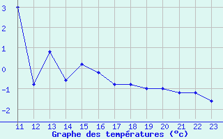 Courbe de tempratures pour Pian Rosa (It)