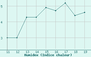 Courbe de l'humidex pour Axstal