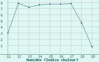 Courbe de l'humidex pour Lans-en-Vercors (38)